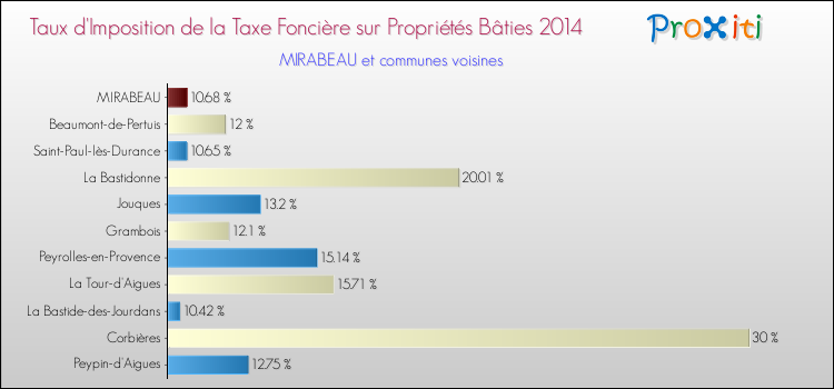 Taux d'imposition de la taxe foncière sur le bati 2014 pour MIRABEAU et les communes proches Comparaison des taux d'imposition de la taxe foncière sur le bati 2014 pour MIRABEAU et les communes voisines