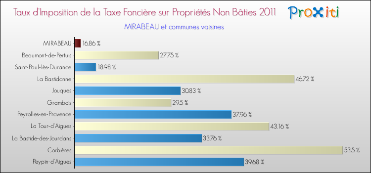 Taux d'imposition de la taxe foncière sur les immeubles et terrains non batis 2011 pour MIRABEAU et les communes proches Comparaison des taux d'imposition de la taxe foncière sur les immeubles et terrains non batis 2011 pour MIRABEAU et les communes voisines