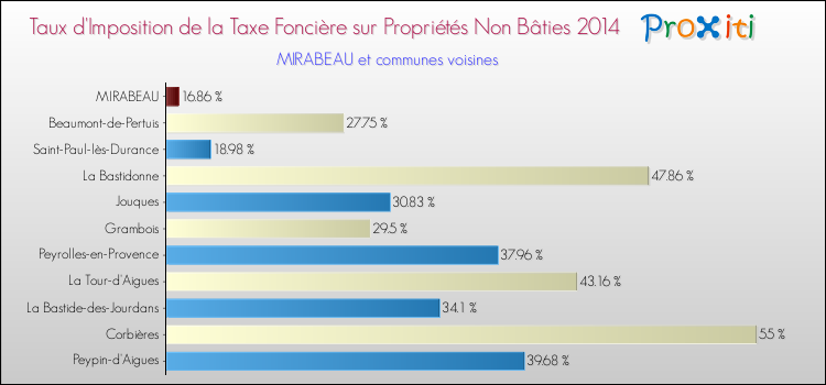 Taux d'imposition de la taxe foncière sur les immeubles et terrains non batis 2014 pour MIRABEAU et les communes proches Comparaison des taux d'imposition de la taxe foncière sur les immeubles et terrains non batis 2014 pour MIRABEAU et les communes voisines