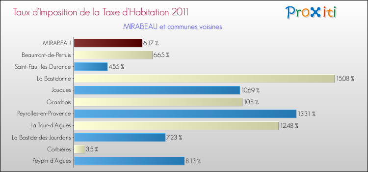 Taux d'imposition de la taxe d'habitation 2011 pour MIRABEAU et les communes proches Comparaison des taux d'imposition de la taxe d'habitation 2011 pour MIRABEAU et les communes voisines