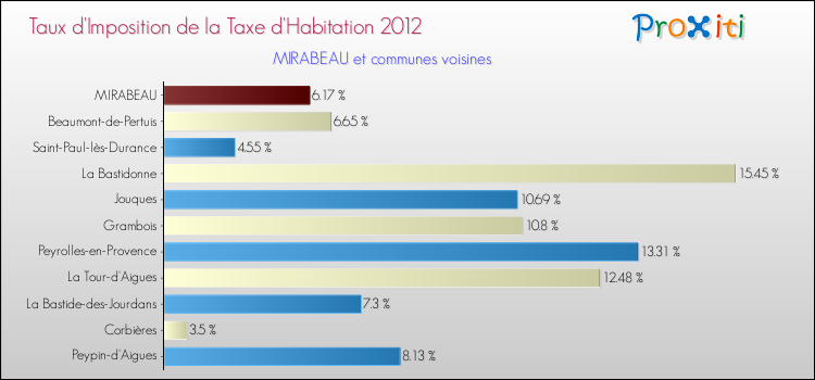 Taux d'imposition de la taxe d'habitation 2012 pour MIRABEAU et les communes proches Comparaison des taux d'imposition de la taxe d'habitation 2012 pour MIRABEAU et les communes voisines