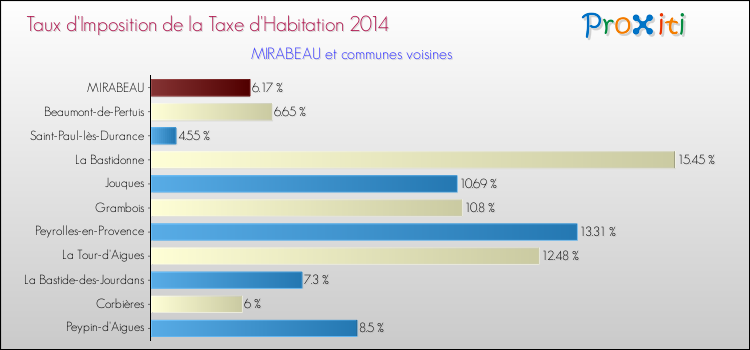 Taux d'imposition de la taxe d'habitation 2014 pour MIRABEAU et les communes proches Comparaison des taux d'imposition de la taxe d'habitation 2014 pour MIRABEAU et les communes voisines