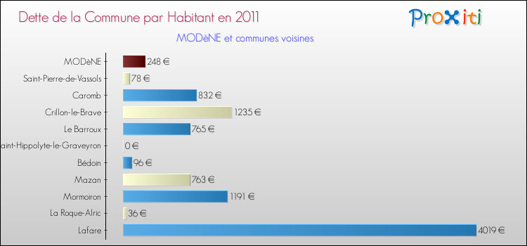 Dette par habitant de la commune en 2011 pour MODèNE et les communes proches Comparaison de la dette par habitant de la commune en 2011 pour MODèNE et les communes voisines