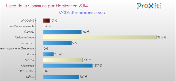 Dette par habitant de la commune en 2014 pour MODèNE et les communes proches Comparaison de la dette par habitant de la commune en 2014 pour MODèNE et les communes voisines
