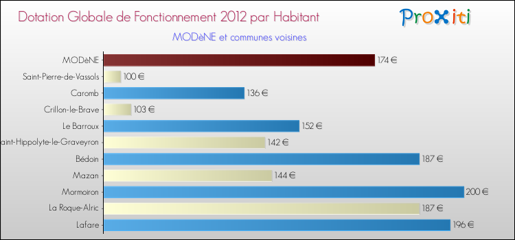 Montant des dotations globales de fonctionnement DGF par Habitant pour MODèNE et les communes proches Comparaison des des dotations globales de fonctionnement DGF par habitant pour MODèNE et les communes voisines
