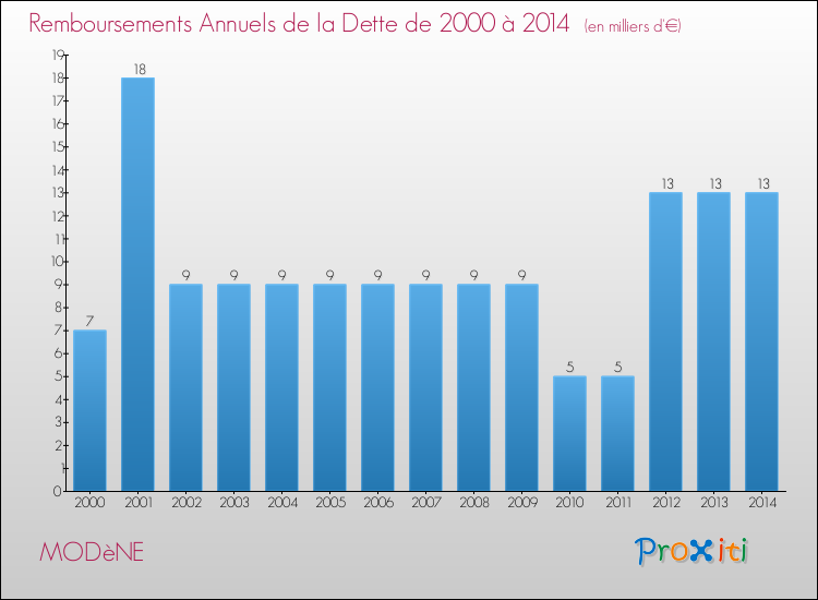 Evolution de l'annuité de la dette pour la commune de MODèNE de 2000 à 2014 Annuités de la dette pour MODèNE de 2000 à 2014