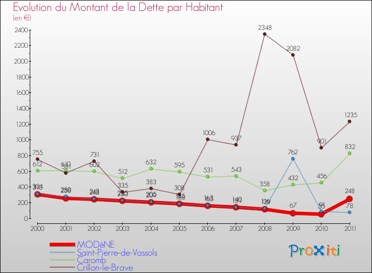 Evolution de la dette par habitant pour la commune de MODèNE et les communes proches Comparaison de la dette par habitant pour MODèNE et les communes voisines