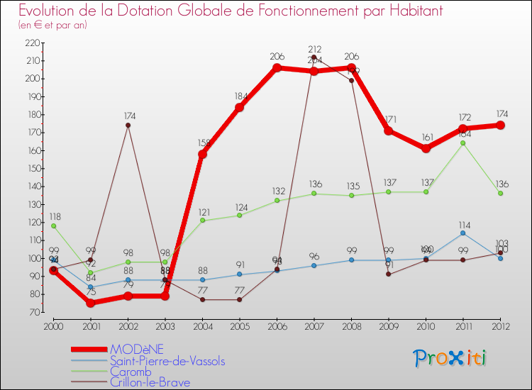 Evolution et montant de la dotation globale de fonctionnement par Habitant pour MODèNE et les communes proches Comparaison des dotations globales de fonctionnement par habitant pour MODèNE et les communes voisines