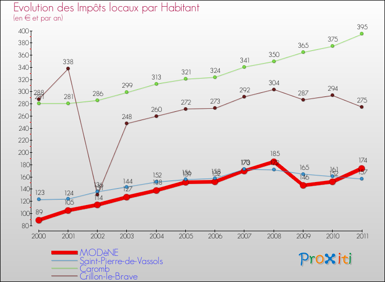 Evolution et montant des impôts locaux par Habitant pour MODèNE et les communes proches Comparaison des impôts locaux par habitant pour MODèNE et les communes voisines