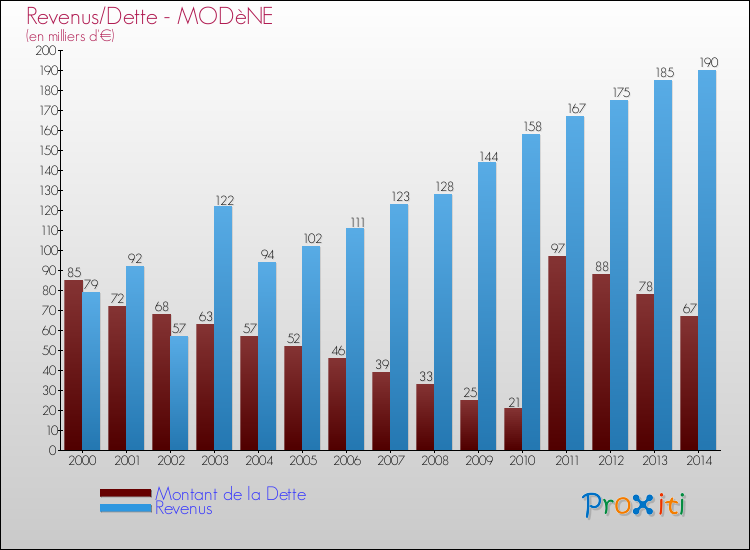 Evolution comparée de la dette et des revenus pour la commune de MODèNE de 2000 à 2014 Comparaison de la dette et des revenus pour MODèNE de 2000 à 2014