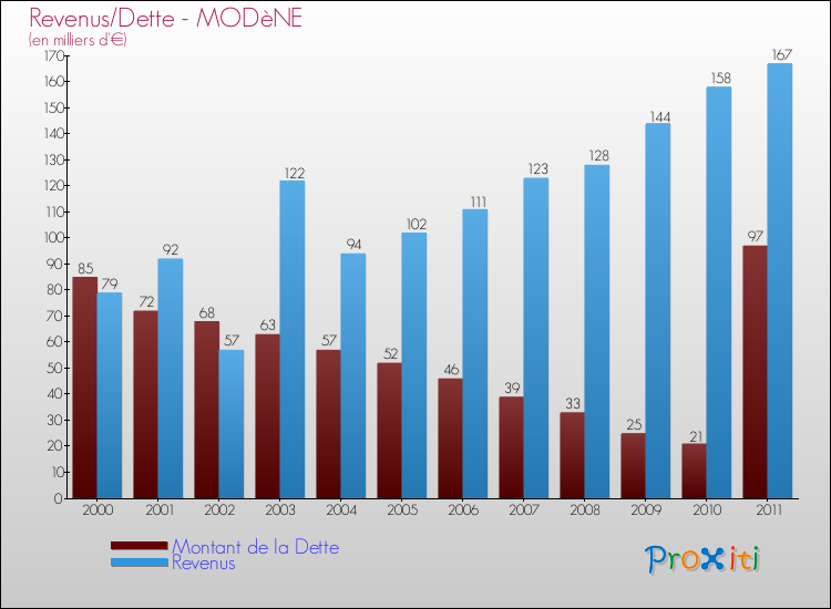 Evolution comparée de la dette et des revenus pour la commune de MODèNE de 2000 à 2011 Comparaison de la dette et des revenus pour MODèNE de 2000 à 2011