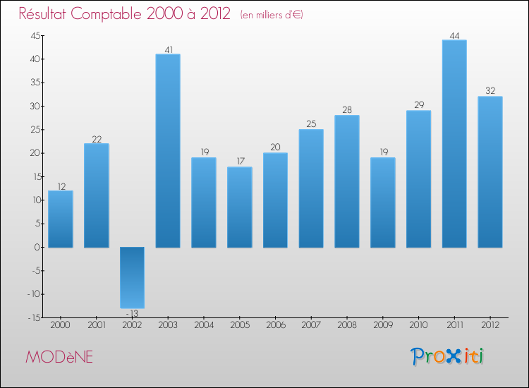 Evolution du résultat comptable pour la commune de MODèNE de 2000 à 2012 Evolution du résultat comptable pour MODèNE de 2000 à 2012