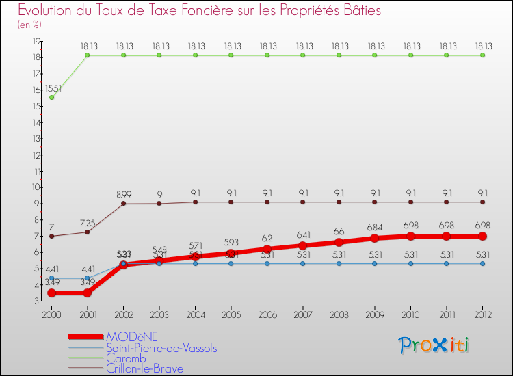 Evolution du taux de la taxe foncière sur le bati pour MODèNE et les communes proches de 2000 à 2012 Comparaison des taux de taxe foncière sur le bati pour MODèNE et les communes voisines de 2000 à 2012