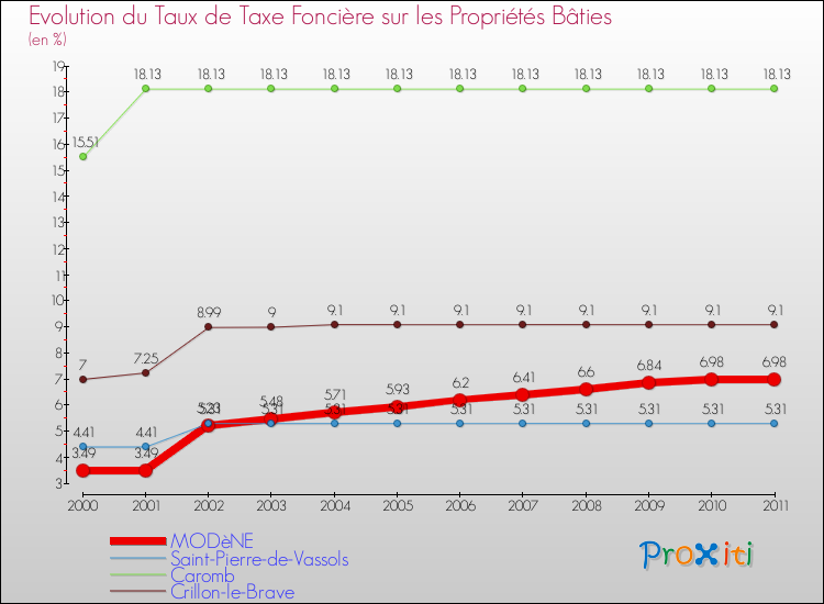 Evolution du taux de la taxe foncière sur le bati pour MODèNE et les communes proches Comparaison des taux de taxe foncière sur le bati pour MODèNE et les communes voisines