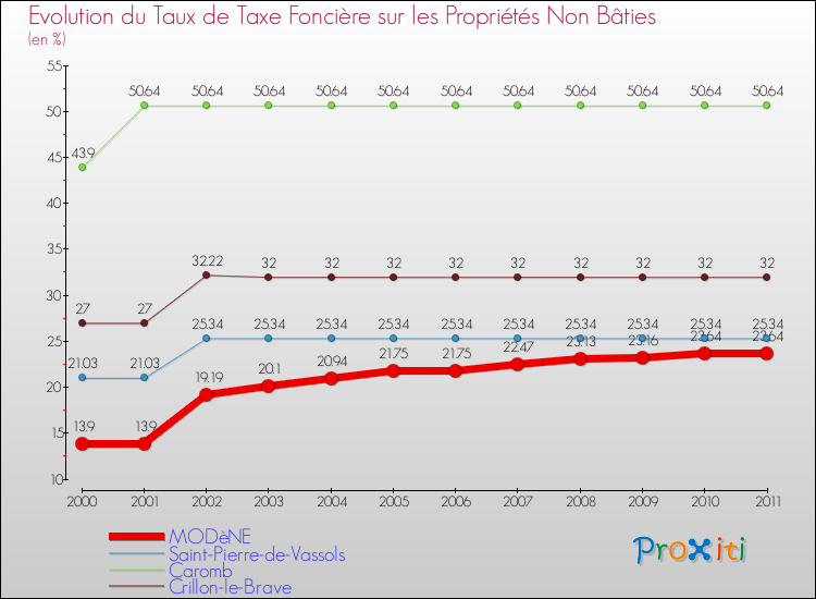 Evolution du taux de la taxe foncière sur les immeubles et terrains non batis pour MODèNE et les communes proches Comparaison des taux de la taxe foncière sur les immeubles et terrains non batis pour MODèNE et les communes voisines
