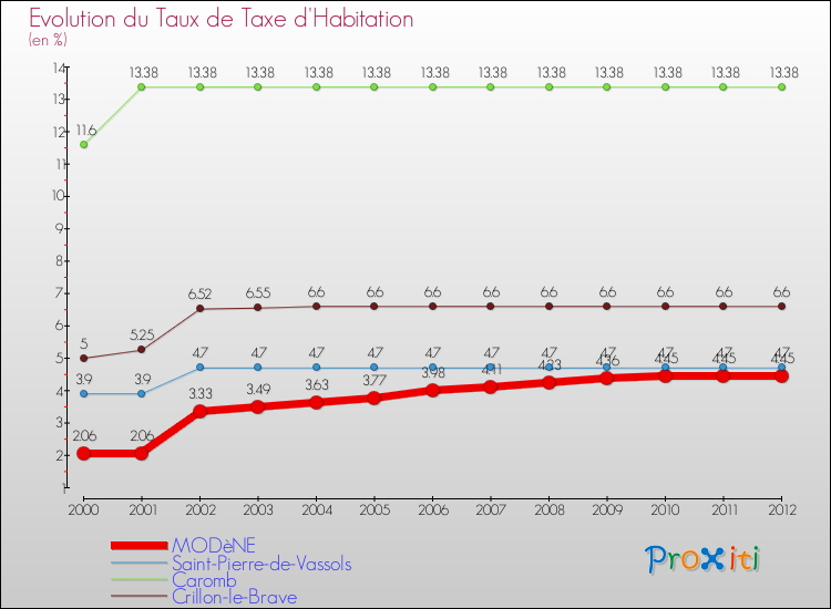 Evolution du taux de la taxe d'habitation pour MODèNE et les communes proches Comparaison des taux de la taxe d'habitation pour MODèNE et les communes voisines