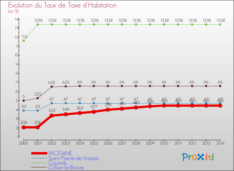 Evolution du taux de la taxe d'habitation pour MODèNE et les communes proches de 2000 à 2014 Comparaison des taux de la taxe d'habitation pour MODèNE et les communes voisines de 2000 à 2014