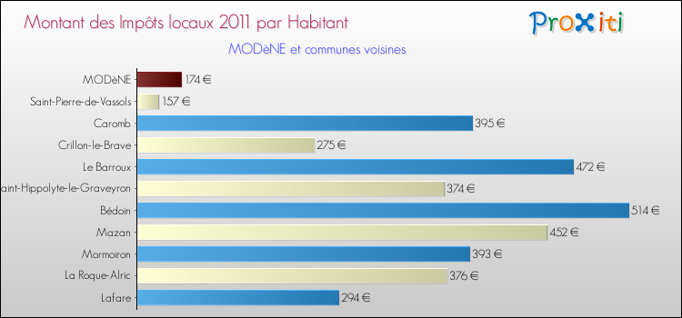 Montant des impôts locaux par Habitant pour MODèNE et les communes proches Comparaison des impôts locaux par habitant pour MODèNE et les communes voisines