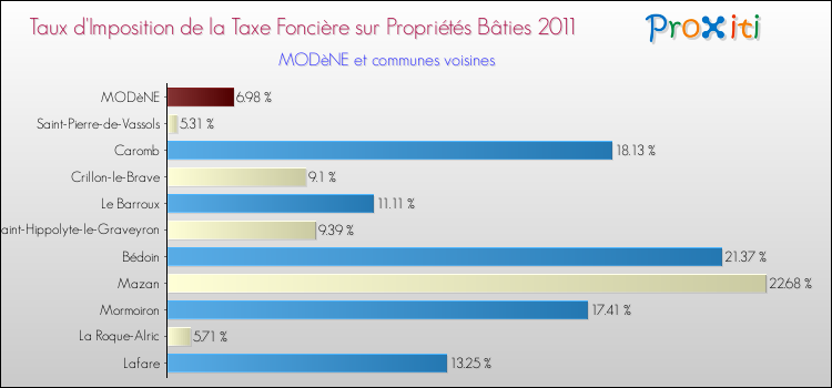 Taux d'imposition de la taxe foncière sur le bati 2011 pour MODèNE et les communes proches Comparaison des taux d'imposition de la taxe foncière sur le bati 2011 pour MODèNE et les communes voisines