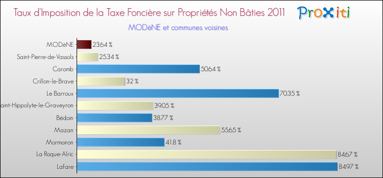 Taux d'imposition de la taxe foncière sur les immeubles et terrains non batis 2011 pour MODèNE et les communes proches Comparaison des taux d'imposition de la taxe foncière sur les immeubles et terrains non batis 2011 pour MODèNE et les communes voisines