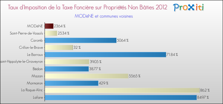 Taux d'imposition de la taxe foncière sur les immeubles et terrains non batis 2012 pour MODèNE et les communes proches Comparaison des taux d'imposition de la taxe foncière sur les immeubles et terrains non batis 2012 pour MODèNE et les communes voisines