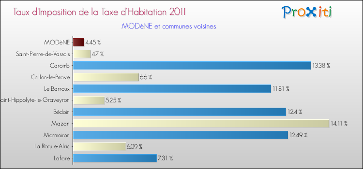 Taux d'imposition de la taxe d'habitation 2011 pour MODèNE et les communes proches Comparaison des taux d'imposition de la taxe d'habitation 2011 pour MODèNE et les communes voisines