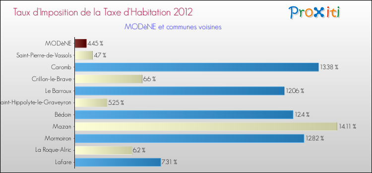 Taux d'imposition de la taxe d'habitation 2012 pour MODèNE et les communes proches Comparaison des taux d'imposition de la taxe d'habitation 2012 pour MODèNE et les communes voisines