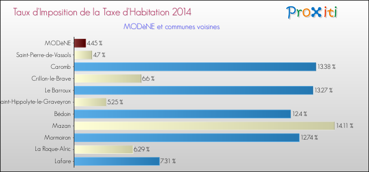 Taux d'imposition de la taxe d'habitation 2014 pour MODèNE et les communes proches Comparaison des taux d'imposition de la taxe d'habitation 2014 pour MODèNE et les communes voisines