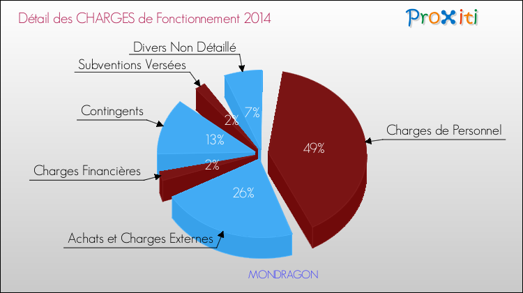 Décomposition des Charges de Fonctionnement 2014 de la commune de MONDRAGON Charges de Fonctionnement 2014 pour la commune de MONDRAGON