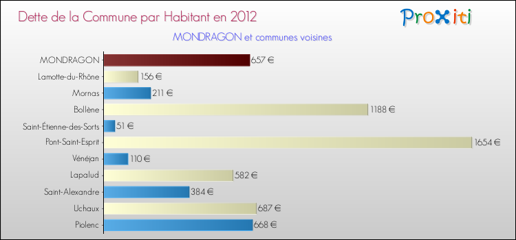 Dette par habitant de la commune en 2012 pour MONDRAGON et les communes proches Comparaison de la dette par habitant de la commune en 2012 pour MONDRAGON et les communes voisines