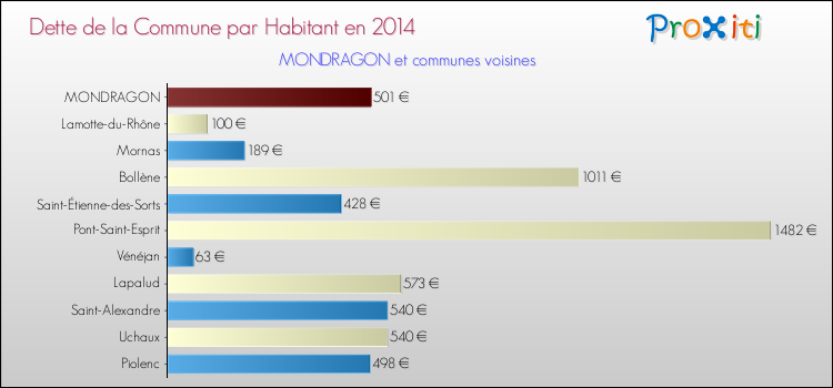 Dette par habitant de la commune en 2014 pour MONDRAGON et les communes proches Comparaison de la dette par habitant de la commune en 2014 pour MONDRAGON et les communes voisines