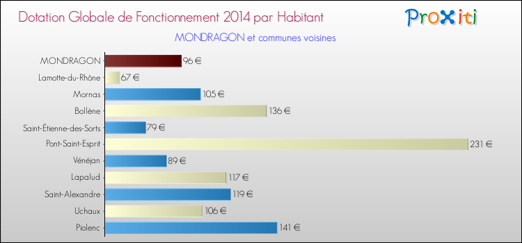 Montant des dotations globales de fonctionnement DGF par Habitant pour MONDRAGON et les communes proches en 2014. Comparaison des des dotations globales de fonctionnement DGF par habitant pour MONDRAGON et les communes voisines en 2014.