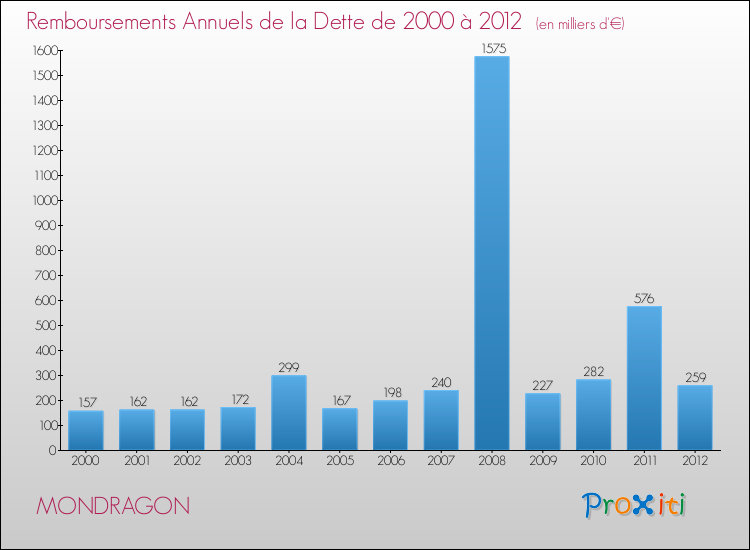 Evolution de l'annuité de la dette pour la commune de MONDRAGON de 2000 à 2012 Annuités de la dette pour MONDRAGON de 2000 à 2012
