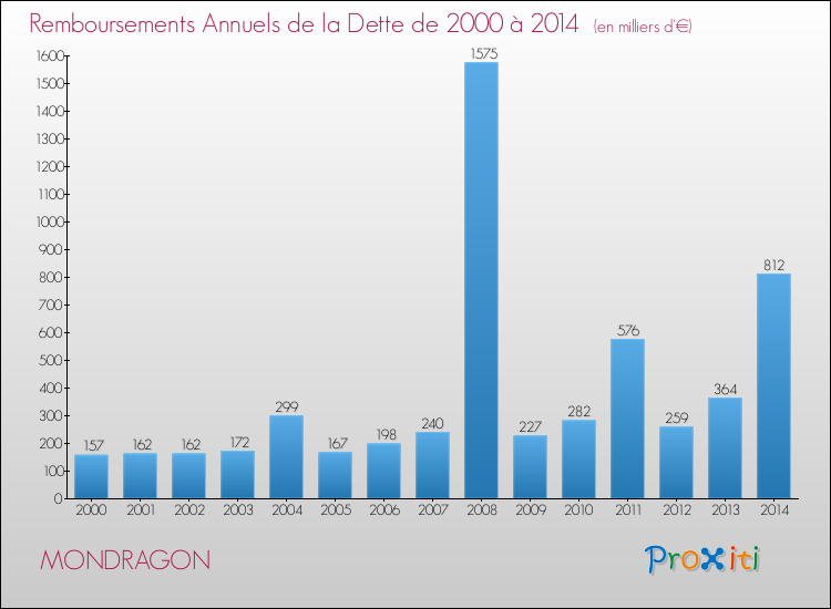 Evolution de l'annuité de la dette pour la commune de MONDRAGON de 2000 à 2014 Annuités de la dette pour MONDRAGON de 2000 à 2014