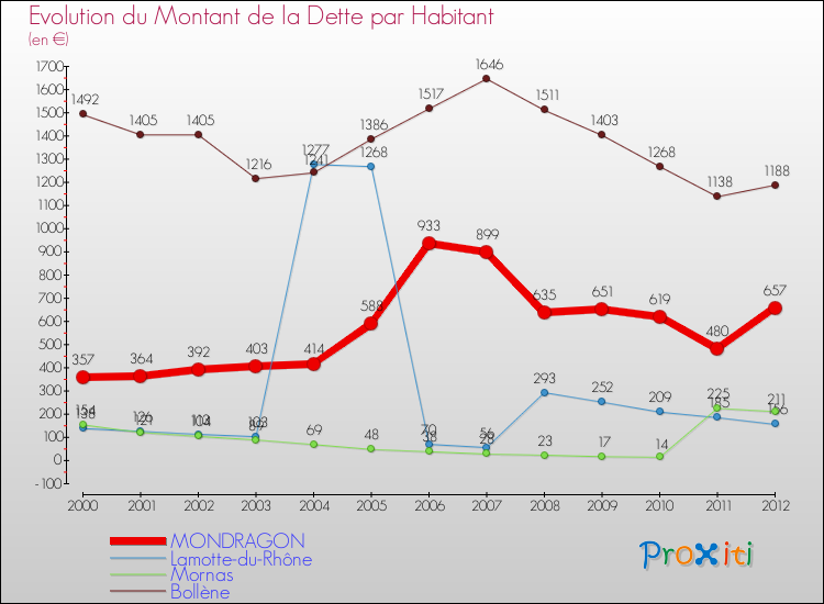 Evolution de la dette par habitant pour la commune de MONDRAGON et les communes proches de 2000 à 2012 Comparaison de la dette par habitant pour MONDRAGON et les communes voisines de 2000 à 2012