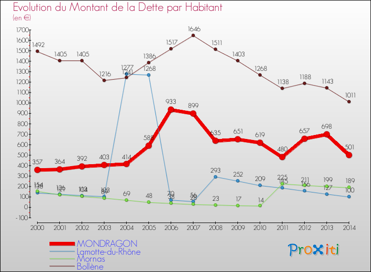Evolution de la dette par habitant pour la commune de MONDRAGON et les communes proches de 2000 à 2014 Comparaison de la dette par habitant pour MONDRAGON et les communes voisines de 2000 à 2014