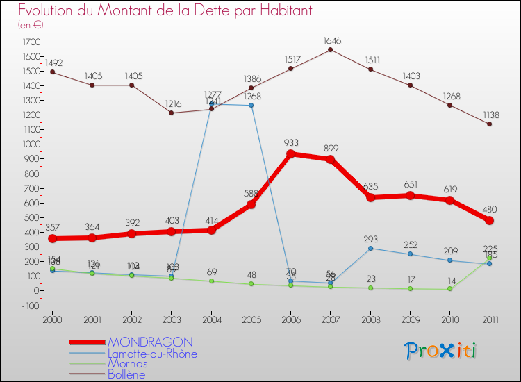 Evolution de la dette par habitant pour la commune de MONDRAGON et les communes proches Comparaison de la dette par habitant pour MONDRAGON et les communes voisines