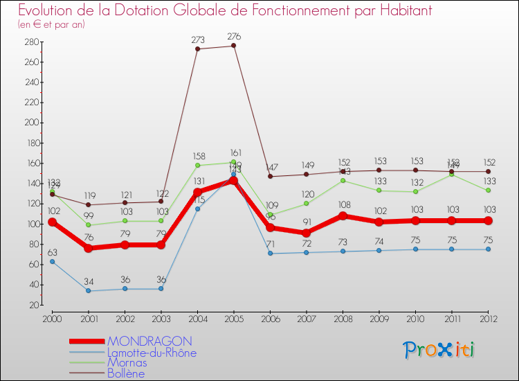 Evolution et montant de la dotation globale de fonctionnement par Habitant pour MONDRAGON et les communes proches Comparaison des dotations globales de fonctionnement par habitant pour MONDRAGON et les communes voisines