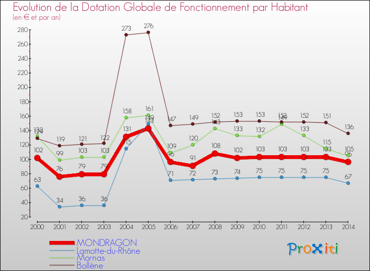 Evolution et montant de la dotation globale de fonctionnement par Habitant pour MONDRAGON et les communes proches de 2000 à 2014. Comparaison des dotations globales de fonctionnement par habitant pour MONDRAGON et les communes voisines de 2000 à 2014.