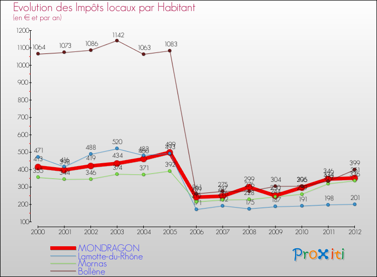 Evolution et montant des impôts locaux par Habitant pour MONDRAGON et les communes proches Comparaison des impôts locaux par habitant pour MONDRAGON et les communes voisines