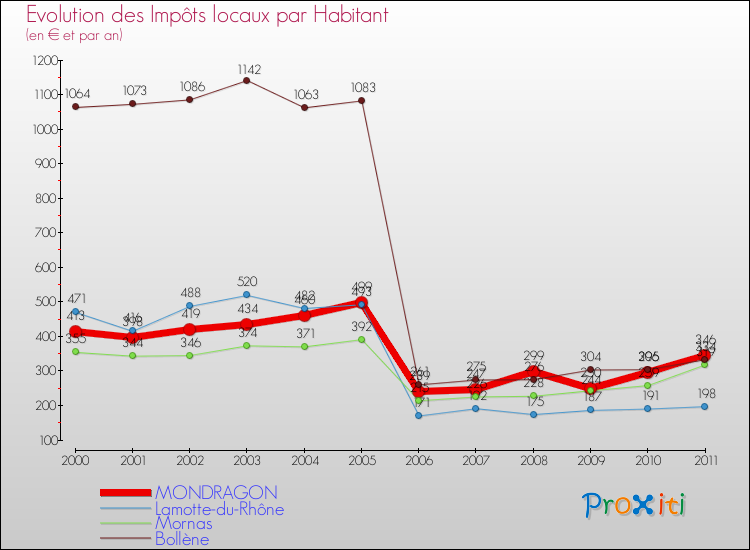 Evolution et montant des impôts locaux par Habitant pour MONDRAGON et les communes proches Comparaison des impôts locaux par habitant pour MONDRAGON et les communes voisines