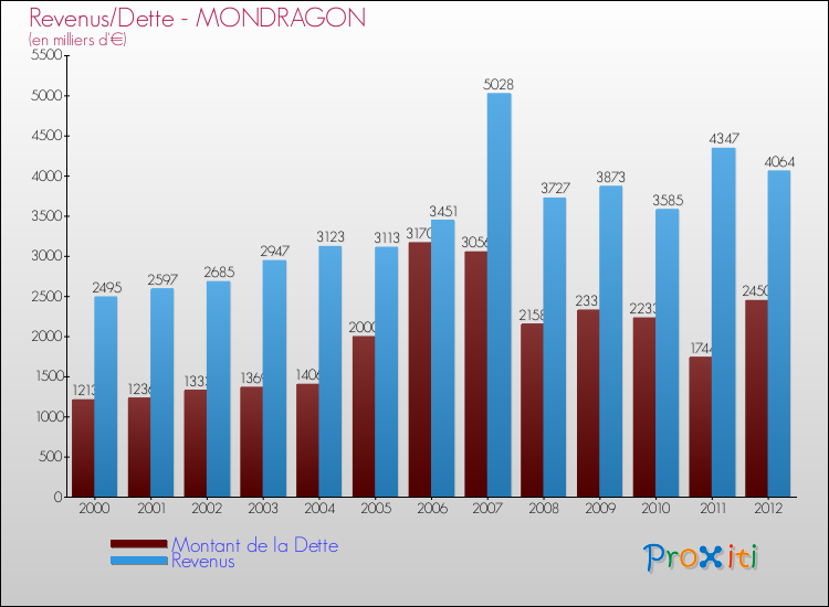 Evolution comparée de la dette et des revenus pour la commune de MONDRAGON de 2000 à 2012 Comparaison de la dette et des revenus pour MONDRAGON de 2000 à 2012