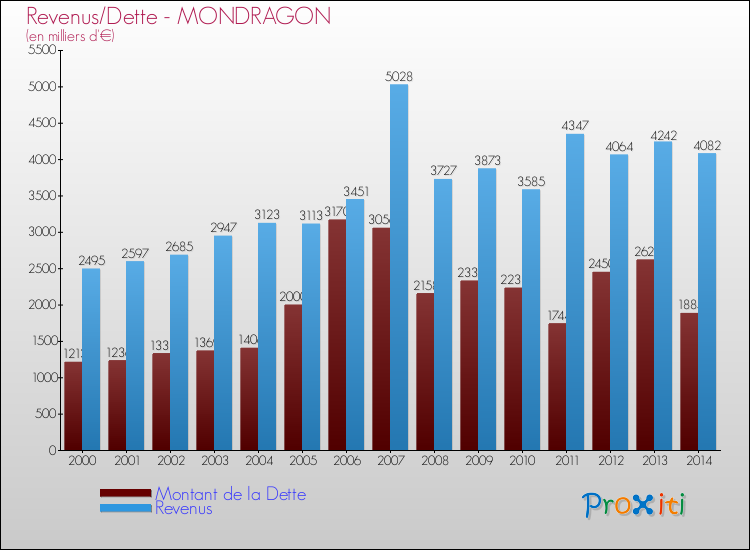 Evolution comparée de la dette et des revenus pour la commune de MONDRAGON de 2000 à 2014 Comparaison de la dette et des revenus pour MONDRAGON de 2000 à 2014