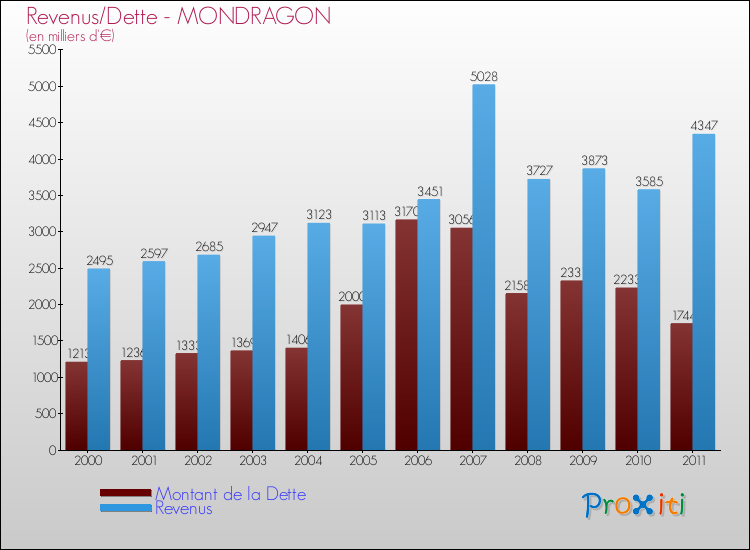 Evolution comparée de la dette et des revenus pour la commune de MONDRAGON de 2000 à 2011 Comparaison de la dette et des revenus pour MONDRAGON de 2000 à 2011