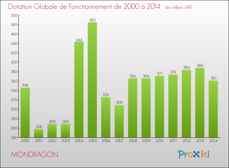 Evolution du montant de la Dotation Globale de Fonctionnement pour la commune de MONDRAGON de 2000 à 2014 Evolution du montant de la Dotation Globale de Fonctionnement pour MONDRAGON de 2000 à 2014