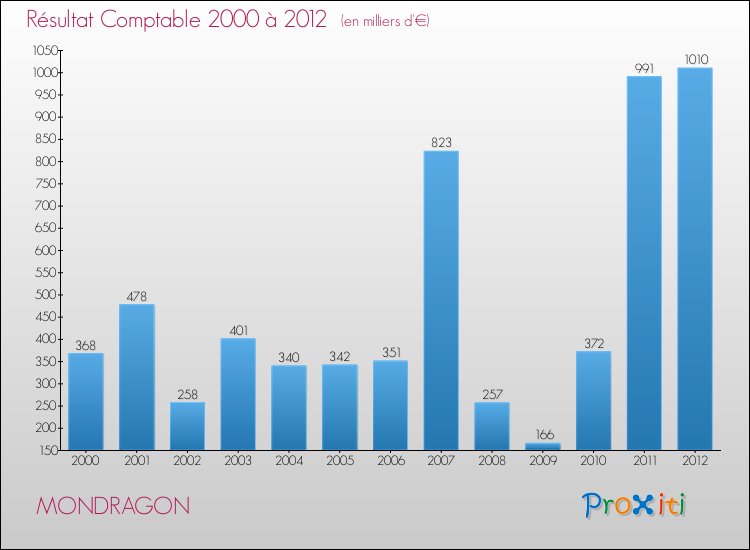 Evolution du résultat comptable pour la commune de MONDRAGON de 2000 à 2012 Evolution du résultat comptable pour MONDRAGON de 2000 à 2012