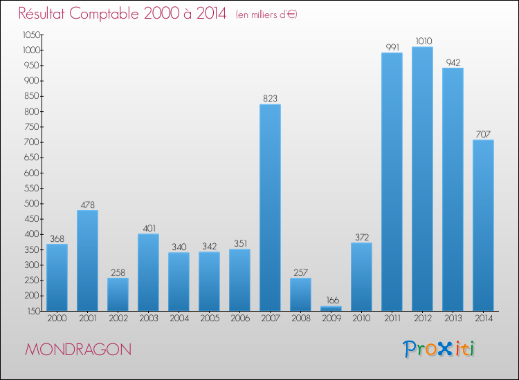 Evolution du résultat comptable pour la commune de MONDRAGON de 2000 à 2014 Evolution du résultat comptable pour MONDRAGON de 2000 à 2014