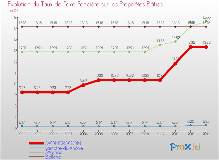 Evolution du taux de la taxe foncière sur le bati pour MONDRAGON et les communes proches de 2000 à 2012 Comparaison des taux de taxe foncière sur le bati pour MONDRAGON et les communes voisines de 2000 à 2012