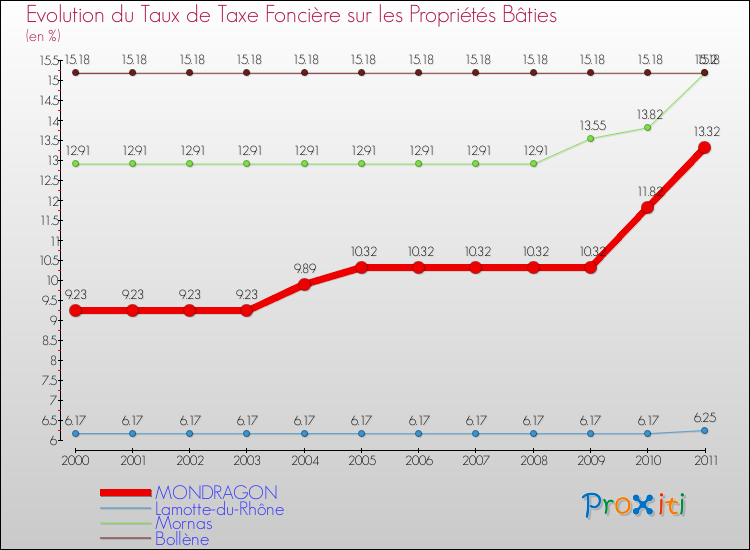 Evolution du taux de la taxe foncière sur le bati pour MONDRAGON et les communes proches Comparaison des taux de taxe foncière sur le bati pour MONDRAGON et les communes voisines