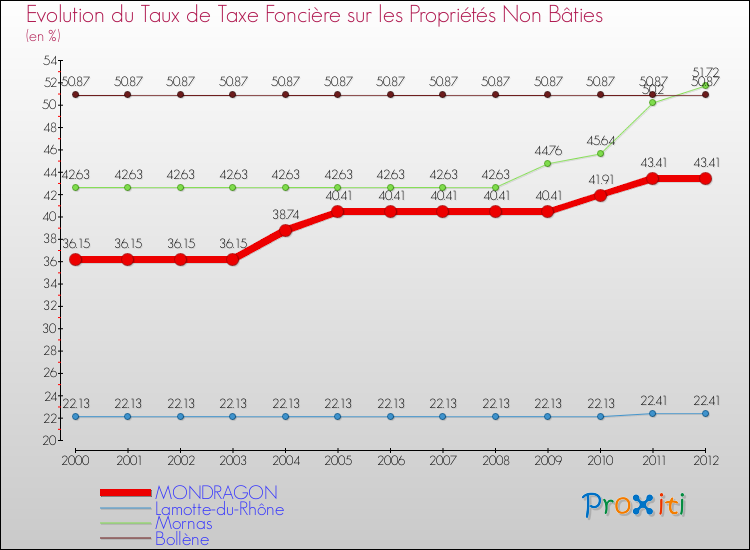 Evolution du taux de la taxe foncière sur les immeubles et terrains non batis pour MONDRAGON et les communes proches de 2000 à 2012 Comparaison des taux de la taxe foncière sur les immeubles et terrains non batis pour MONDRAGON et les communes voisines de 2000 à 2012